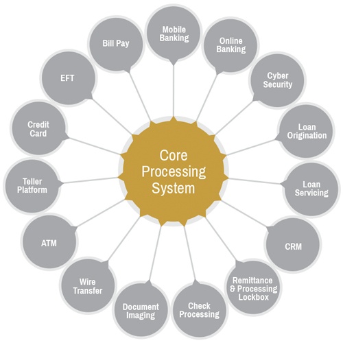 Core-Processing-System