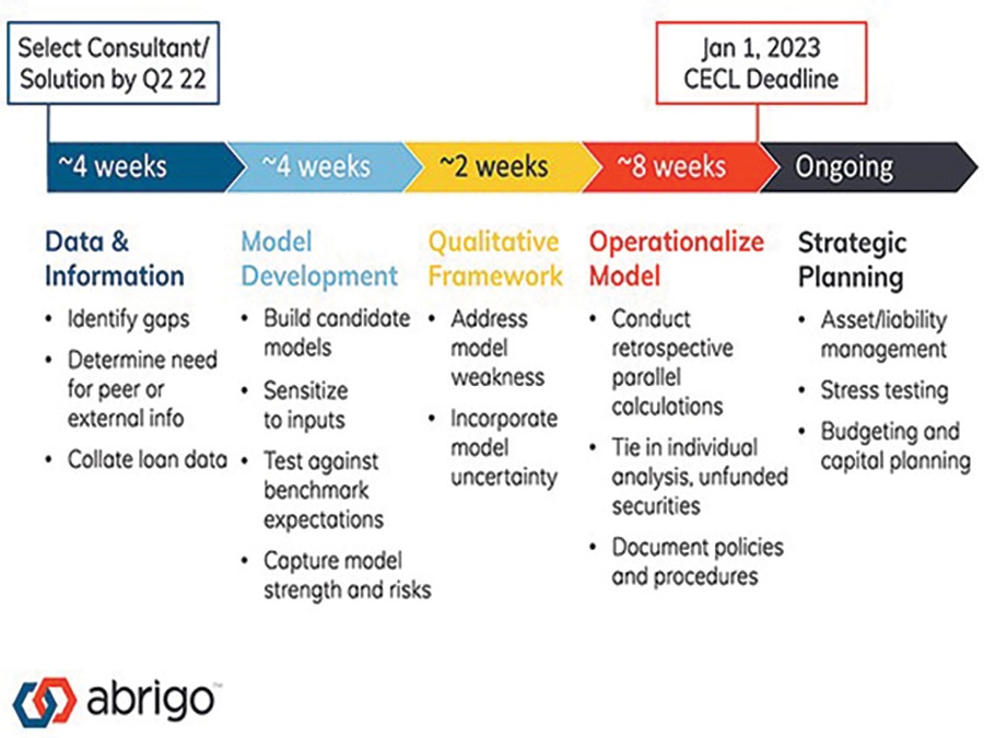 Countdown to CECL A Timeline for Community Banks Colorado Banker