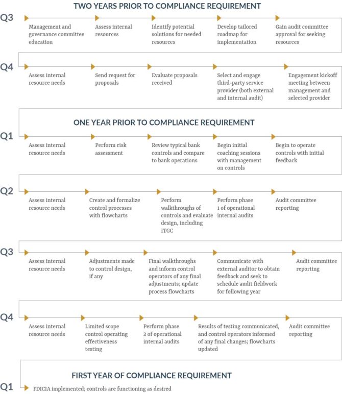 FDICIA Roadmap